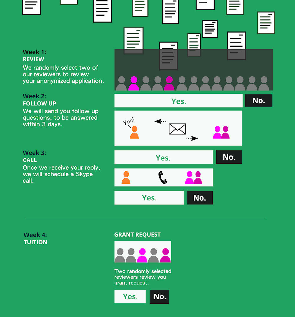 grants process